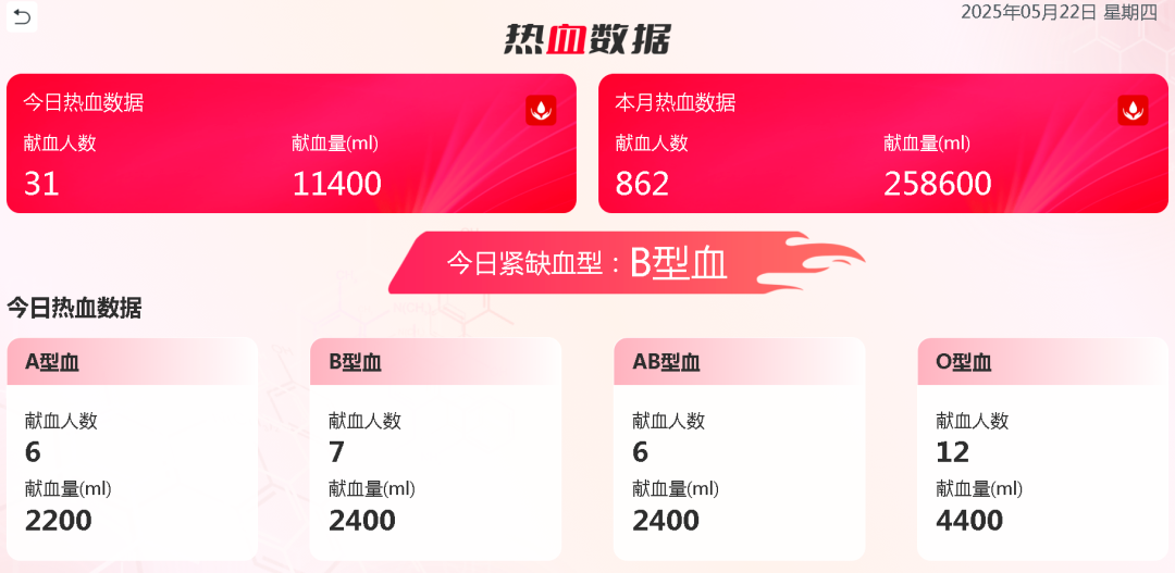 热血启航，智创未来 | 永盈会献血车整体解决方案亮相第八届“全国血站管理大会”